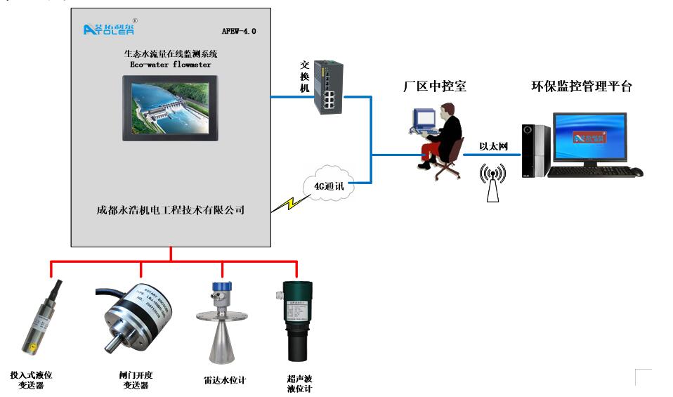 生態(tài)水監(jiān)測系統(tǒng)拓撲圖.jpg